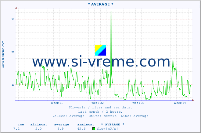  :: * AVERAGE * :: temperature | flow | height :: last month / 2 hours.