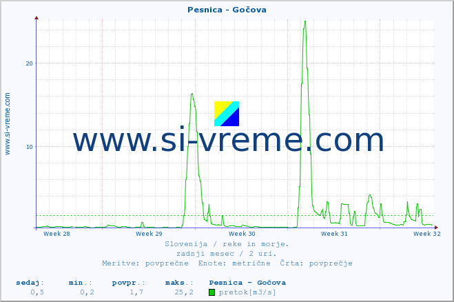 POVPREČJE :: Pesnica - Gočova :: temperatura | pretok | višina :: zadnji mesec / 2 uri.