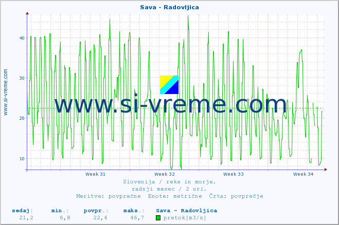 POVPREČJE :: Sava - Radovljica :: temperatura | pretok | višina :: zadnji mesec / 2 uri.