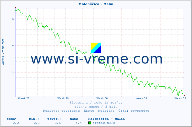 POVPREČJE :: Malenščica - Malni :: temperatura | pretok | višina :: zadnji mesec / 2 uri.