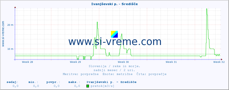 POVPREČJE :: Ivanjševski p. - Središče :: temperatura | pretok | višina :: zadnji mesec / 2 uri.