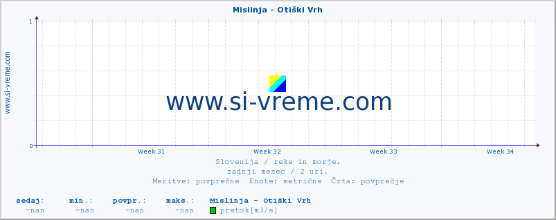 POVPREČJE :: Mislinja - Otiški Vrh :: temperatura | pretok | višina :: zadnji mesec / 2 uri.