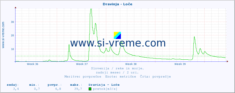 POVPREČJE :: Dravinja - Loče :: temperatura | pretok | višina :: zadnji mesec / 2 uri.