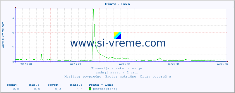 POVPREČJE :: Pšata - Loka :: temperatura | pretok | višina :: zadnji mesec / 2 uri.