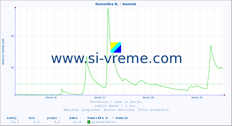 POVPREČJE :: Kamniška B. - Kamnik :: temperatura | pretok | višina :: zadnji mesec / 2 uri.