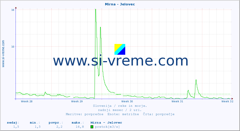 POVPREČJE :: Mirna - Jelovec :: temperatura | pretok | višina :: zadnji mesec / 2 uri.