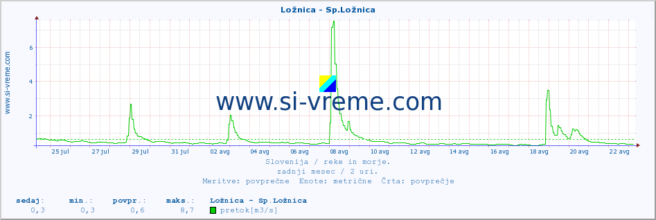 POVPREČJE :: Ložnica - Sp.Ložnica :: temperatura | pretok | višina :: zadnji mesec / 2 uri.