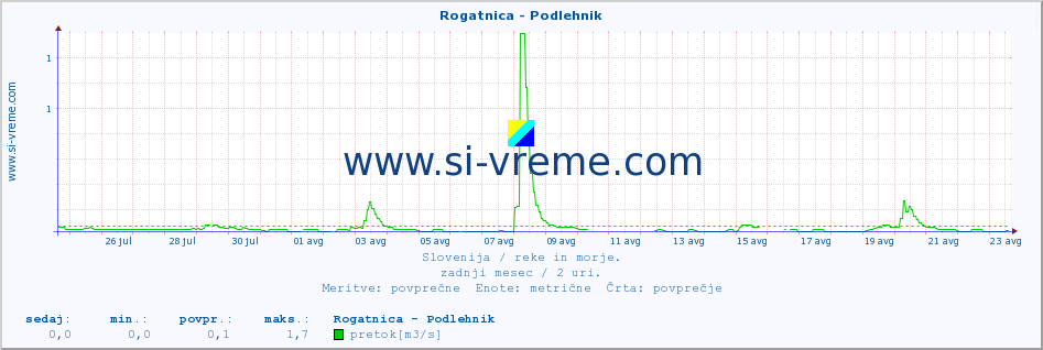 POVPREČJE :: Rogatnica - Podlehnik :: temperatura | pretok | višina :: zadnji mesec / 2 uri.