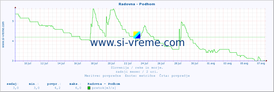 POVPREČJE :: Radovna - Podhom :: temperatura | pretok | višina :: zadnji mesec / 2 uri.