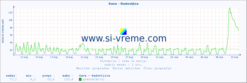 POVPREČJE :: Sava - Radovljica :: temperatura | pretok | višina :: zadnji mesec / 2 uri.