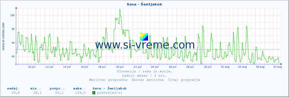 POVPREČJE :: Sava - Šentjakob :: temperatura | pretok | višina :: zadnji mesec / 2 uri.