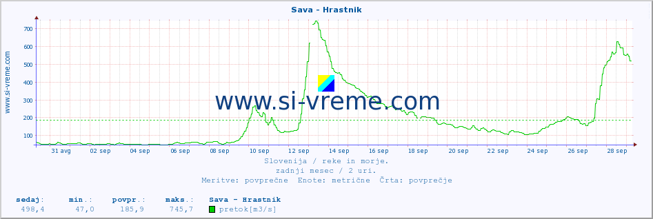 POVPREČJE :: Sava - Hrastnik :: temperatura | pretok | višina :: zadnji mesec / 2 uri.