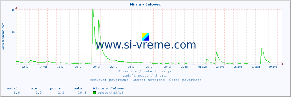 POVPREČJE :: Mirna - Jelovec :: temperatura | pretok | višina :: zadnji mesec / 2 uri.