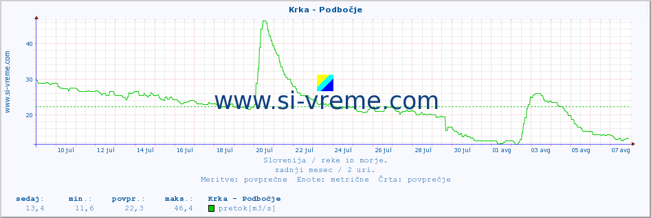 POVPREČJE :: Krka - Podbočje :: temperatura | pretok | višina :: zadnji mesec / 2 uri.