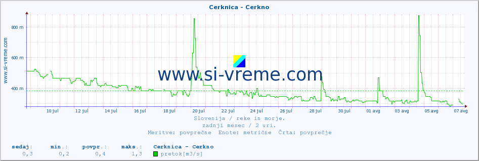 POVPREČJE :: Cerknica - Cerkno :: temperatura | pretok | višina :: zadnji mesec / 2 uri.