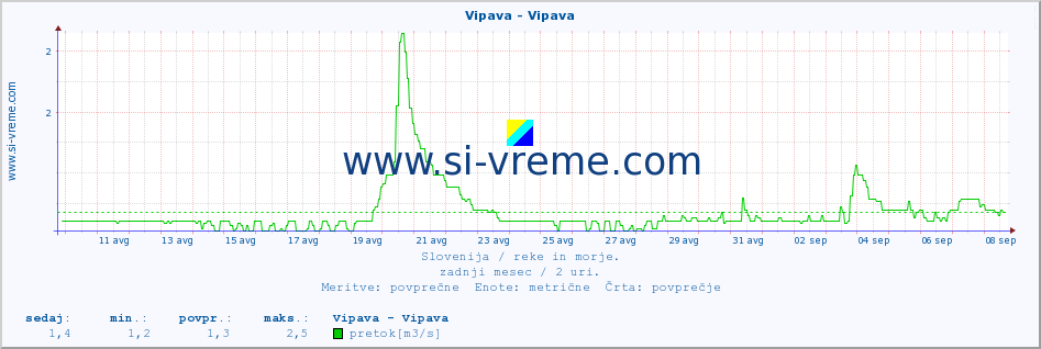 POVPREČJE :: Vipava - Vipava :: temperatura | pretok | višina :: zadnji mesec / 2 uri.