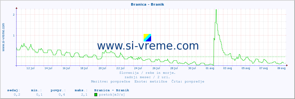 POVPREČJE :: Branica - Branik :: temperatura | pretok | višina :: zadnji mesec / 2 uri.