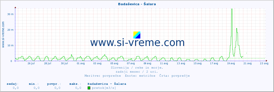 POVPREČJE :: Badaševica - Šalara :: temperatura | pretok | višina :: zadnji mesec / 2 uri.