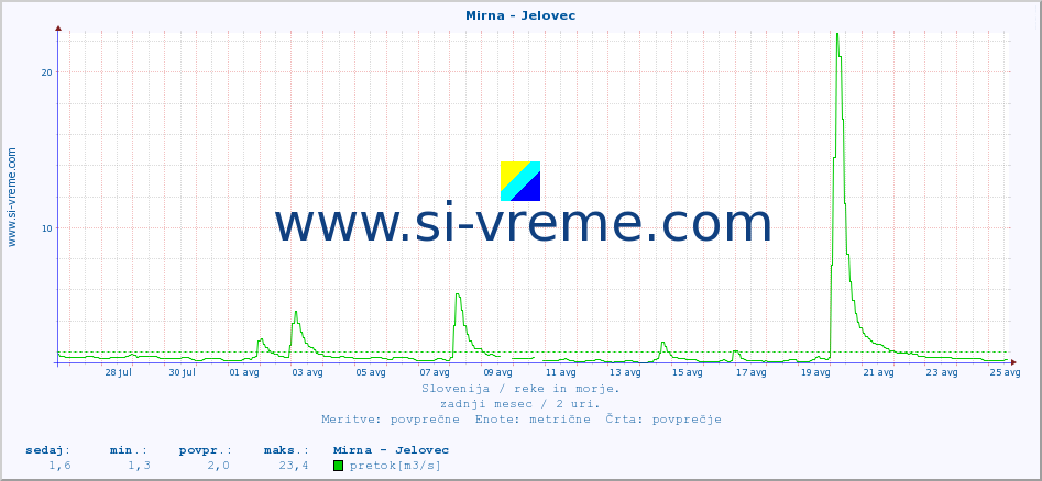 POVPREČJE :: Mirna - Jelovec :: temperatura | pretok | višina :: zadnji mesec / 2 uri.