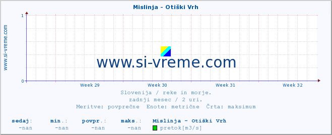 POVPREČJE :: Mislinja - Otiški Vrh :: temperatura | pretok | višina :: zadnji mesec / 2 uri.