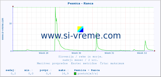 POVPREČJE :: Pesnica - Ranca :: temperatura | pretok | višina :: zadnji mesec / 2 uri.