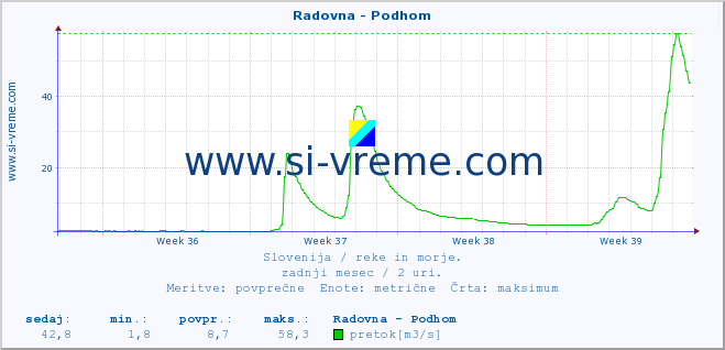 POVPREČJE :: Radovna - Podhom :: temperatura | pretok | višina :: zadnji mesec / 2 uri.