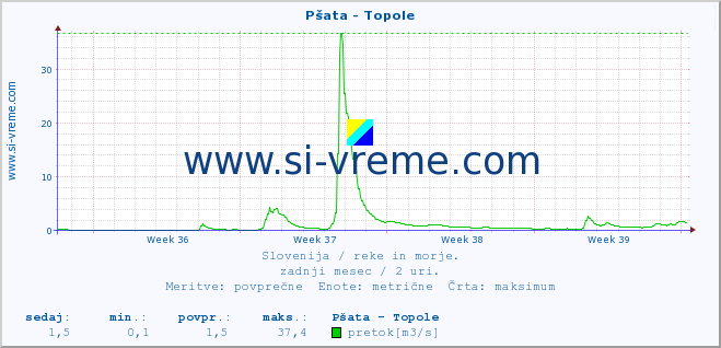 POVPREČJE :: Pšata - Topole :: temperatura | pretok | višina :: zadnji mesec / 2 uri.