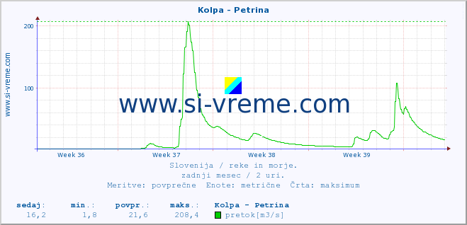 POVPREČJE :: Kolpa - Petrina :: temperatura | pretok | višina :: zadnji mesec / 2 uri.