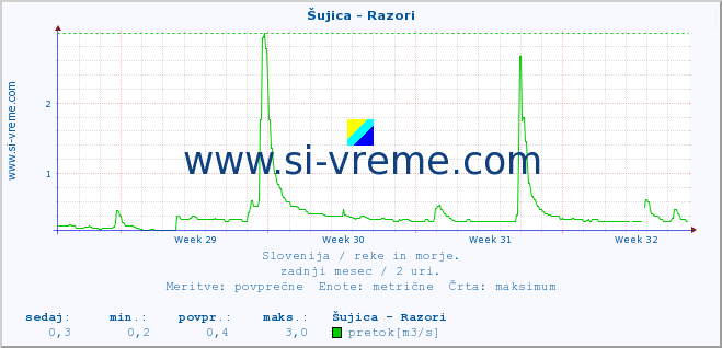 POVPREČJE :: Šujica - Razori :: temperatura | pretok | višina :: zadnji mesec / 2 uri.