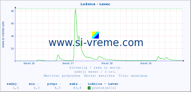 POVPREČJE :: Ložnica - Levec :: temperatura | pretok | višina :: zadnji mesec / 2 uri.