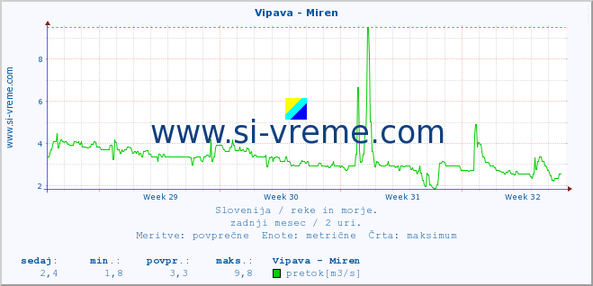 POVPREČJE :: Vipava - Miren :: temperatura | pretok | višina :: zadnji mesec / 2 uri.