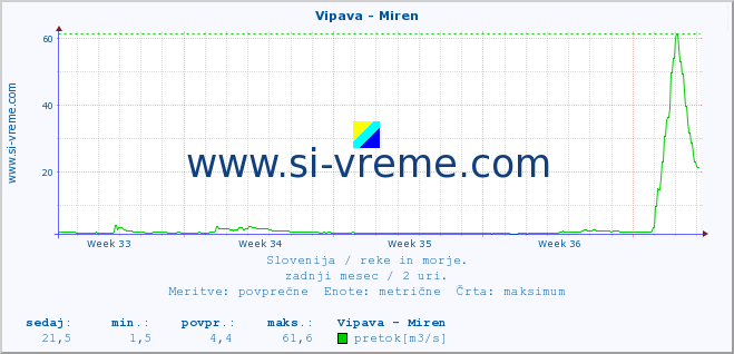 POVPREČJE :: Vipava - Miren :: temperatura | pretok | višina :: zadnji mesec / 2 uri.