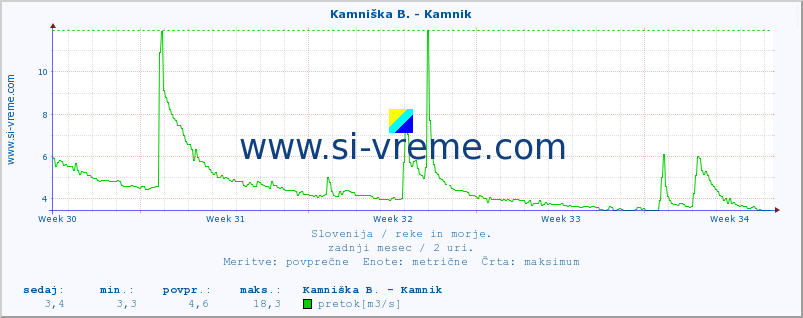 POVPREČJE :: Kamniška B. - Kamnik :: temperatura | pretok | višina :: zadnji mesec / 2 uri.