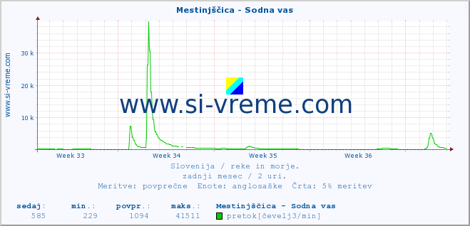 POVPREČJE :: Mestinjščica - Sodna vas :: temperatura | pretok | višina :: zadnji mesec / 2 uri.