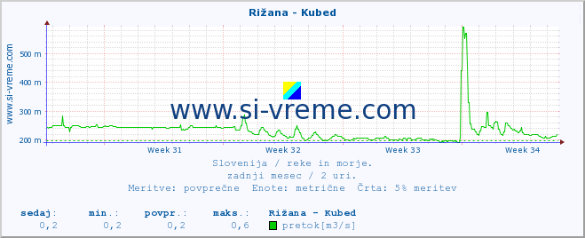 POVPREČJE :: Rižana - Kubed :: temperatura | pretok | višina :: zadnji mesec / 2 uri.