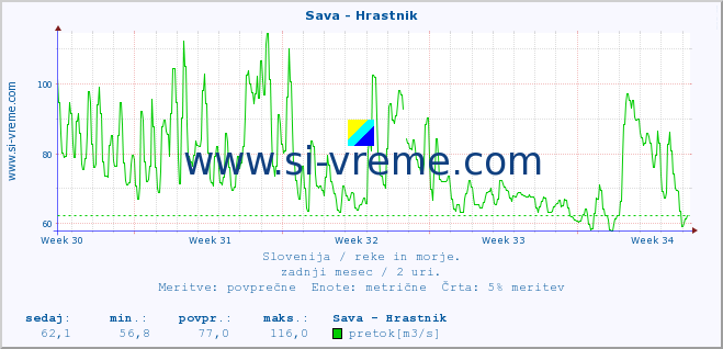 POVPREČJE :: Sava - Hrastnik :: temperatura | pretok | višina :: zadnji mesec / 2 uri.