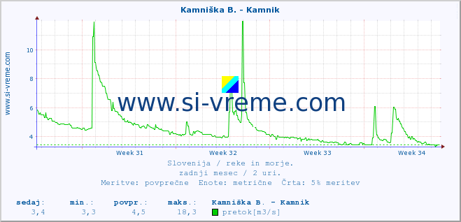 POVPREČJE :: Kamniška B. - Kamnik :: temperatura | pretok | višina :: zadnji mesec / 2 uri.