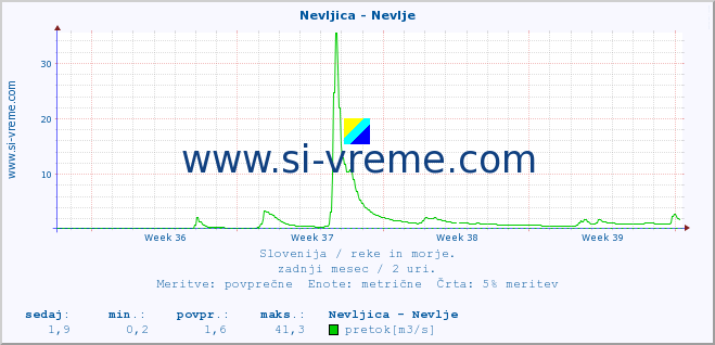 POVPREČJE :: Nevljica - Nevlje :: temperatura | pretok | višina :: zadnji mesec / 2 uri.