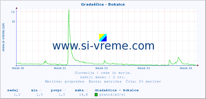 POVPREČJE :: Gradaščica - Bokalce :: temperatura | pretok | višina :: zadnji mesec / 2 uri.