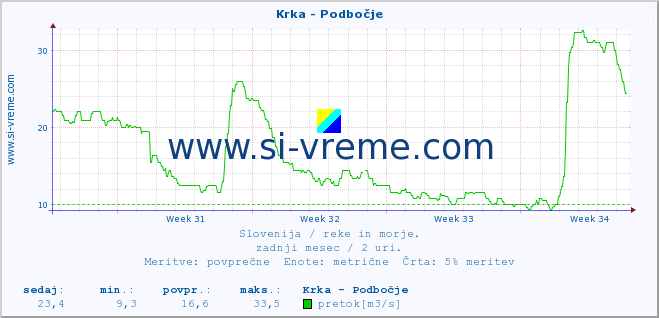 POVPREČJE :: Krka - Podbočje :: temperatura | pretok | višina :: zadnji mesec / 2 uri.