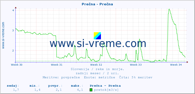 POVPREČJE :: Prečna - Prečna :: temperatura | pretok | višina :: zadnji mesec / 2 uri.