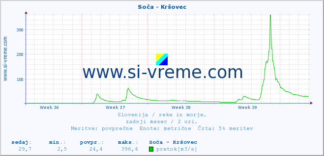 POVPREČJE :: Soča - Kršovec :: temperatura | pretok | višina :: zadnji mesec / 2 uri.