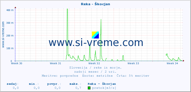 POVPREČJE :: Reka - Škocjan :: temperatura | pretok | višina :: zadnji mesec / 2 uri.