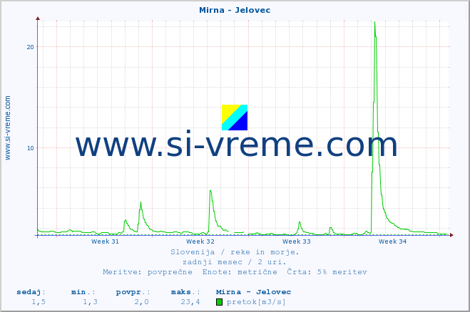 POVPREČJE :: Mirna - Jelovec :: temperatura | pretok | višina :: zadnji mesec / 2 uri.