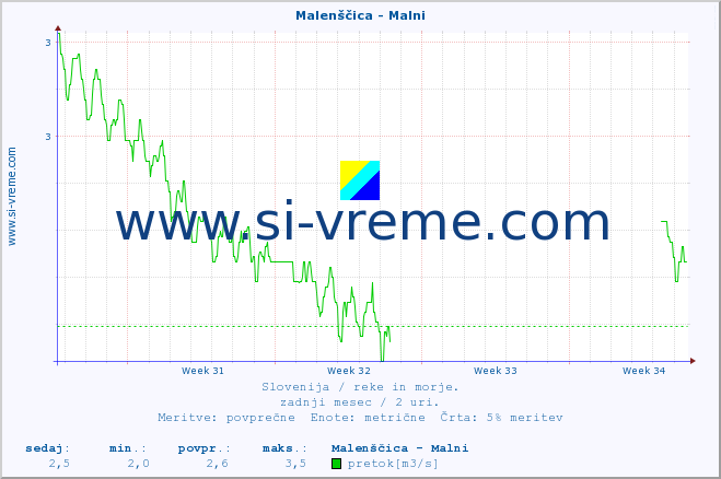 POVPREČJE :: Malenščica - Malni :: temperatura | pretok | višina :: zadnji mesec / 2 uri.