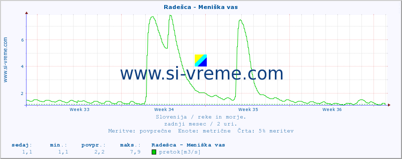 POVPREČJE :: Radešca - Meniška vas :: temperatura | pretok | višina :: zadnji mesec / 2 uri.