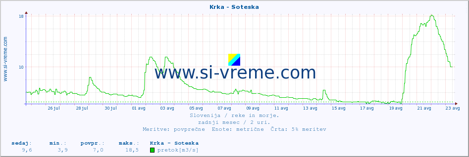 POVPREČJE :: Krka - Soteska :: temperatura | pretok | višina :: zadnji mesec / 2 uri.