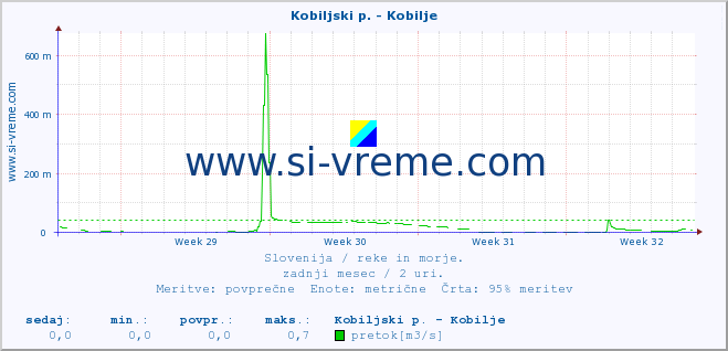 POVPREČJE :: Kobiljski p. - Kobilje :: temperatura | pretok | višina :: zadnji mesec / 2 uri.