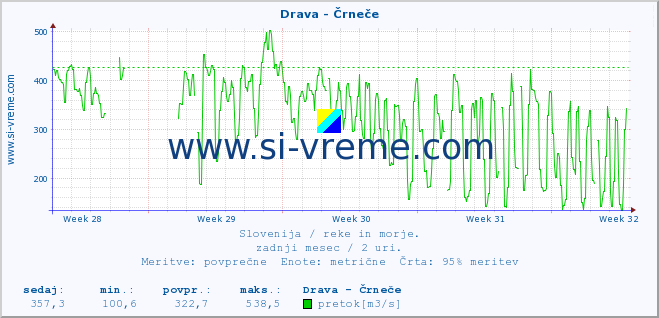 POVPREČJE :: Drava - Črneče :: temperatura | pretok | višina :: zadnji mesec / 2 uri.