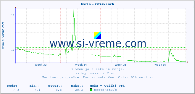 POVPREČJE :: Meža - Otiški vrh :: temperatura | pretok | višina :: zadnji mesec / 2 uri.